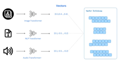 Cơ sở dữ liệu vector (Vector Database) là gì?