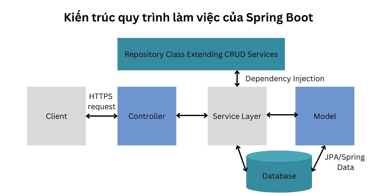 Kiến trúc quy trình làm việc của Spring Boot