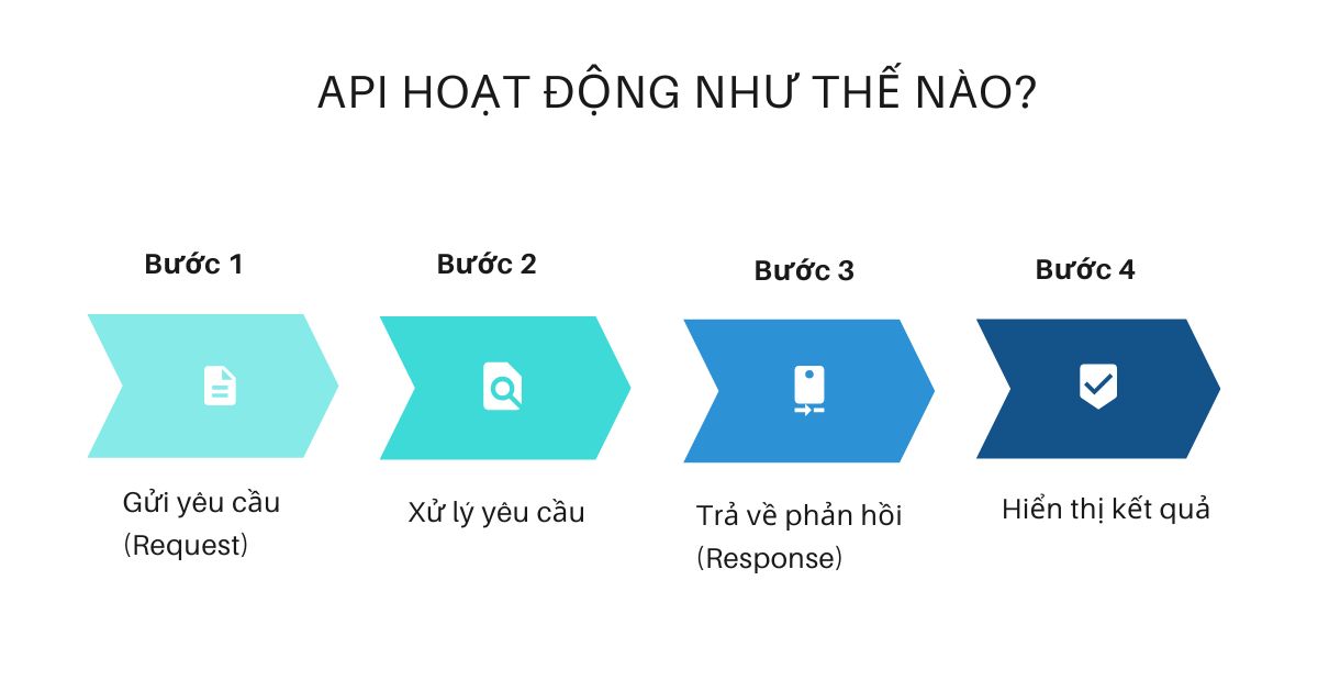 API hoạt động như thế nào?