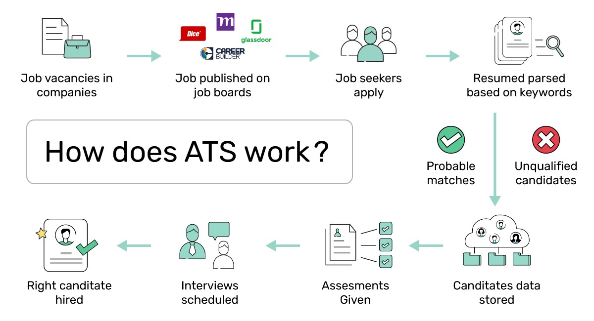 ats hoạt động như thế nào