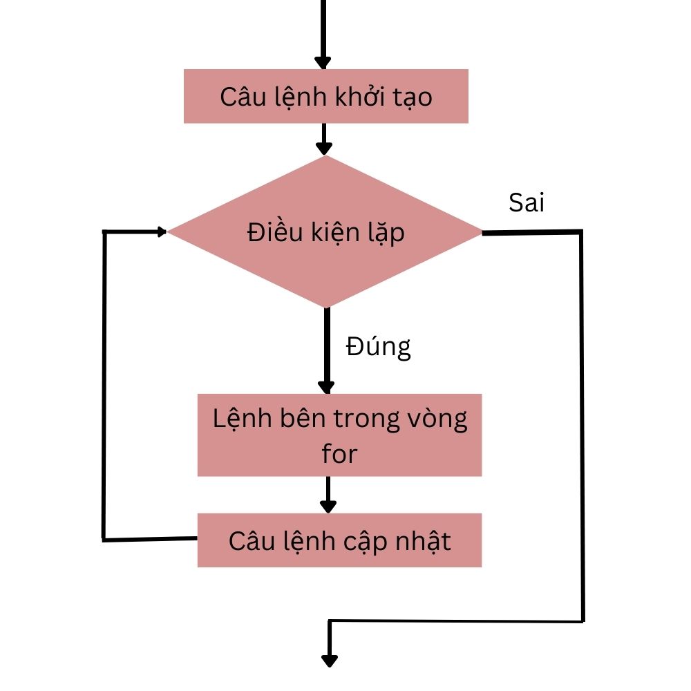 Vòng lặp For trong C hoạt động như thế nào?