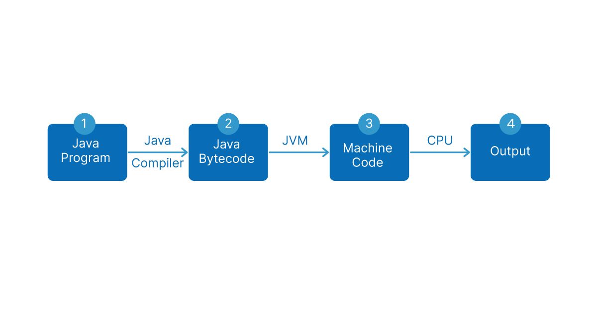 kiến trúc java là gì