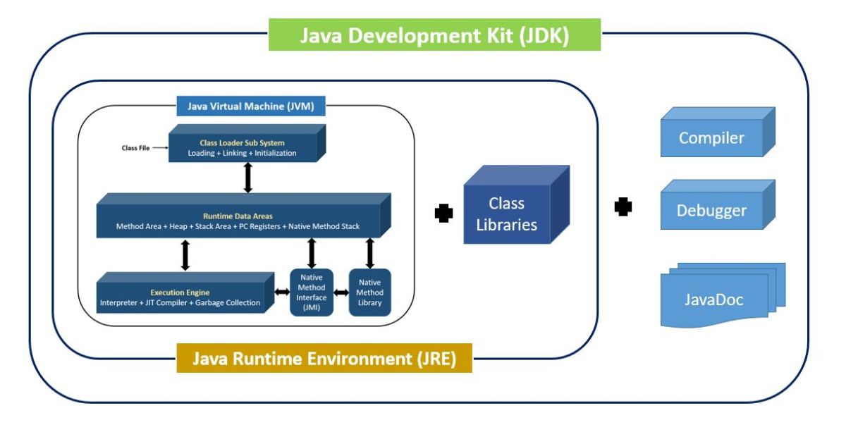 kiến trúc java