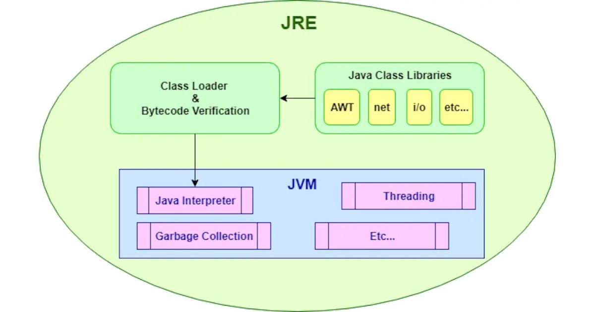 hình 2. sơ đồ kiến trúc phân lớp cho thấy jre chứa jvm, class loader, và các thư viện lớp java.