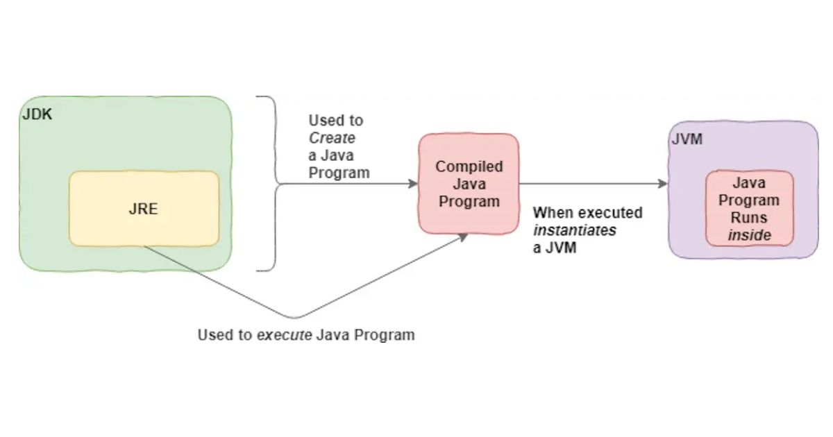 Hình 1. Góc nhìn tổng quan về JDK.