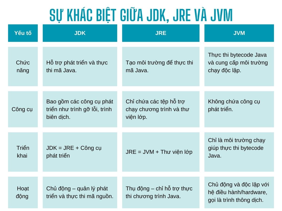 sự khác biệt giữa jdk, jre và jvm