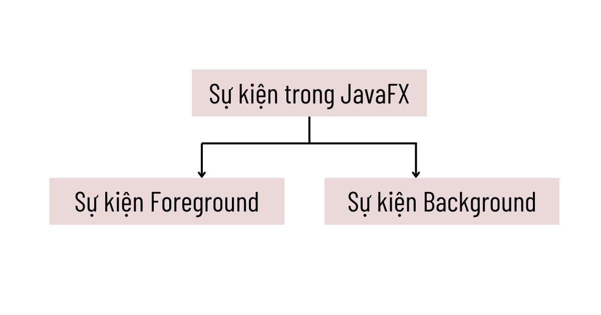 các loại sự kiện trong javafx