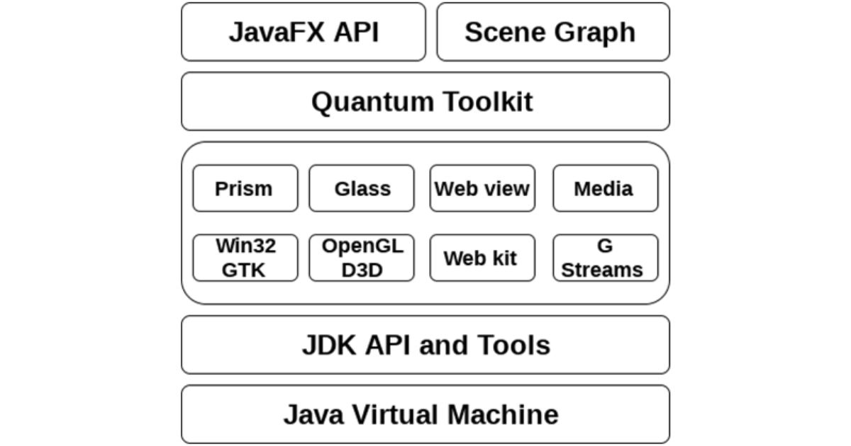 kiến trúc của javafx