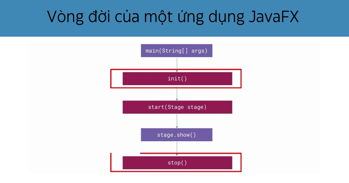 vòng đời của một ứng dụng javafx