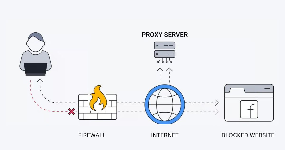 proxy hoạt động như thế nào?