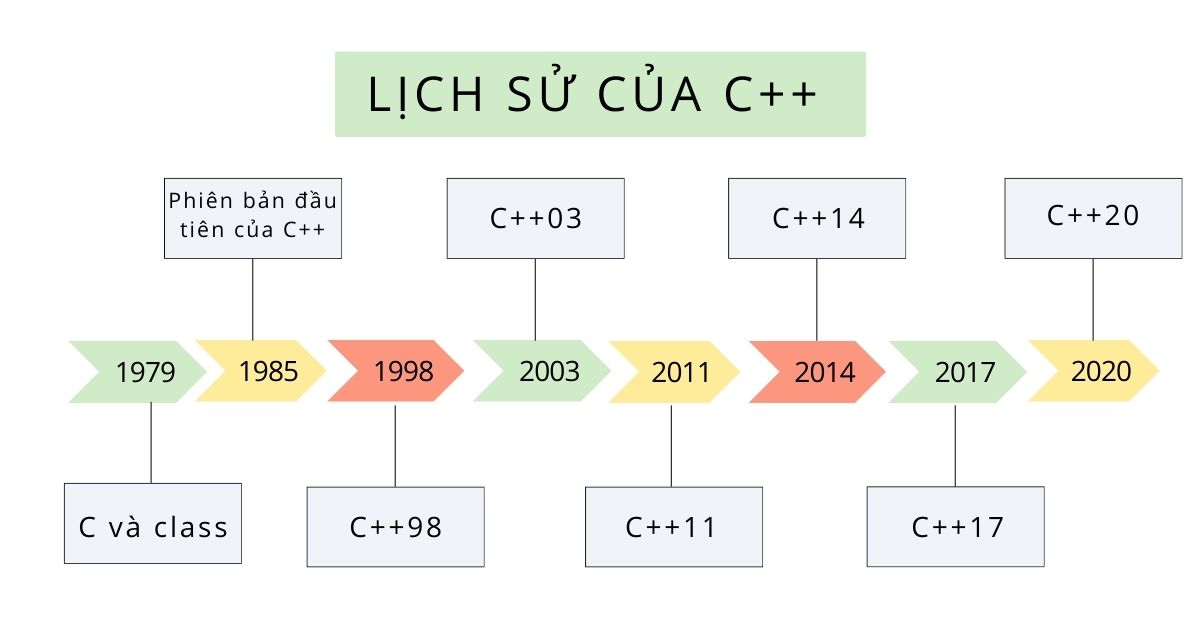 lịch sử của c++