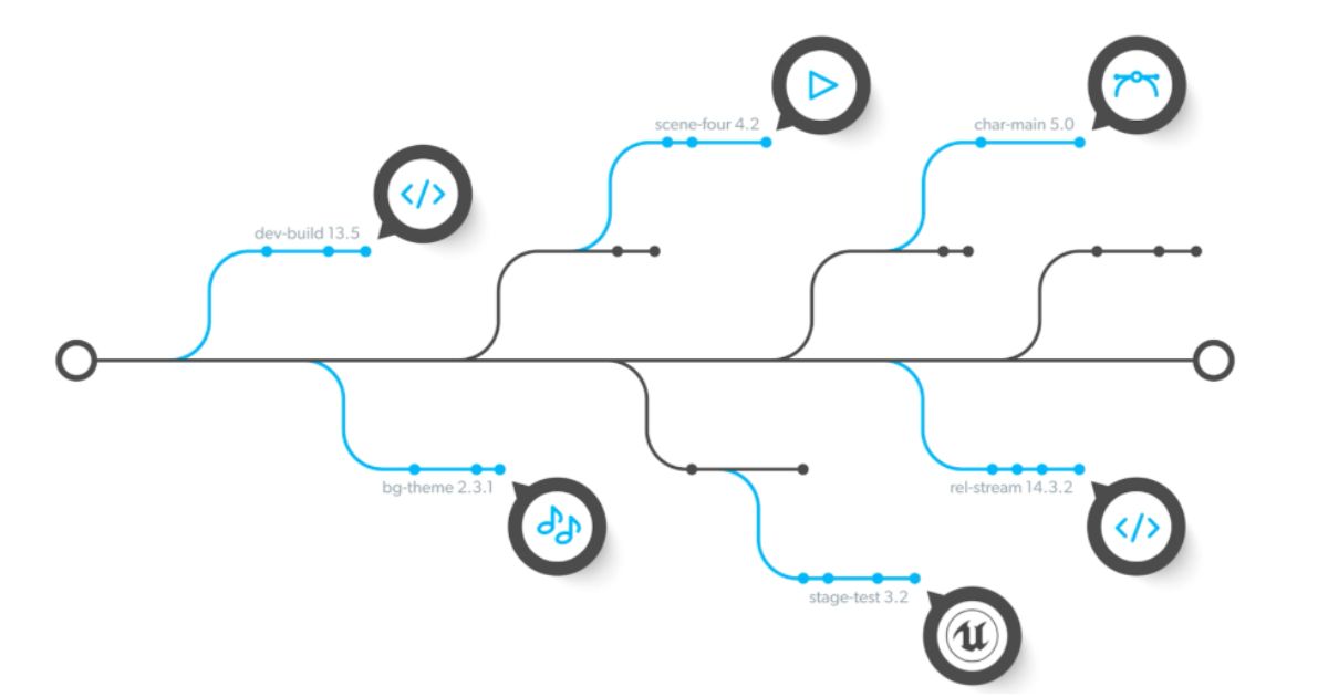 Branch và Merge trong Version Control Software