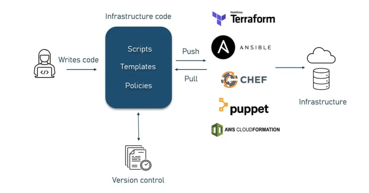 infrastructure as code (iac) hoạt động như thế nào?