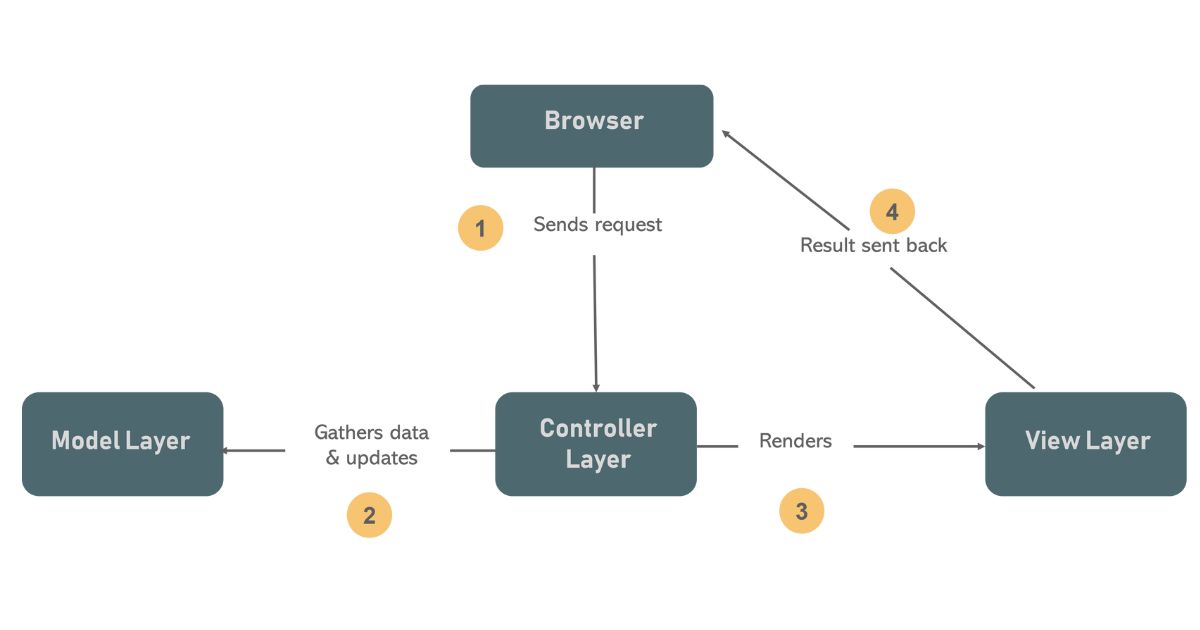 java mvc là gì? 