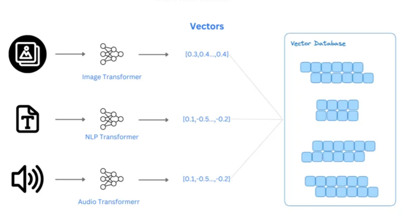 Cơ sở dữ liệu vector ( Vector Database) là gì?